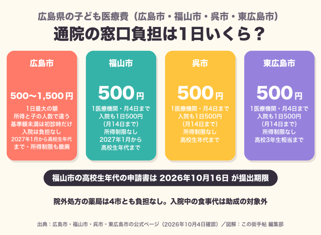 通院の窓口負担を4市で比べた図。広島市は1日最大500〜1,500円(所得と子の人数で違い、入院は負担なし、2027年1月から高校生年代まで)、福山市・呉市・東広島市は1医療機関1日500円・月4日まで(入院は1日500円・月14日まで)。福山市の高校生年代の申請書は2026年10月16日が提出期限