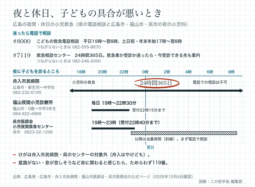 #8000は平日19時から、#7119と舟入市民病院は24時間、福山夜間小児診療所は毎日19時から22時30分、呉の小児夜間救急センターは19時から23時を並べた図