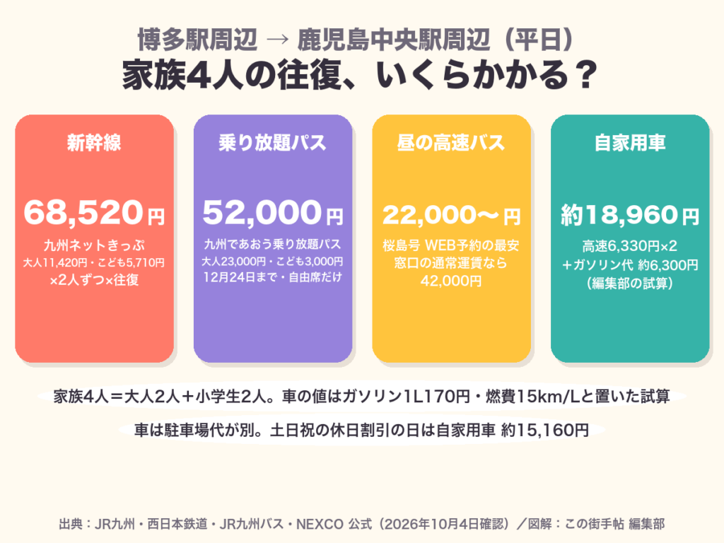 福岡から鹿児島へ家族4人で往復したときの費用の比較。新幹線68,520円、乗り放題パス52,000円、昼の高速バス22,000円から、自家用車約18,960円