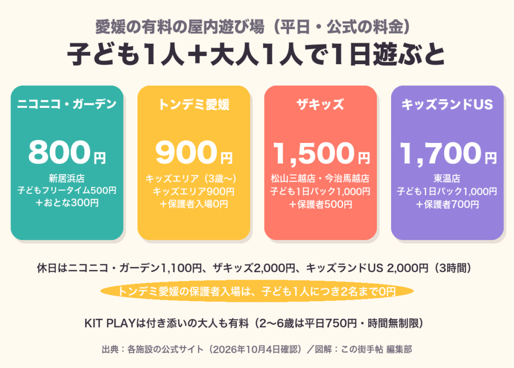 愛媛の有料の屋内遊び場4施設で、子ども1人と大人1人が平日に1日遊ぶ費用の比較図