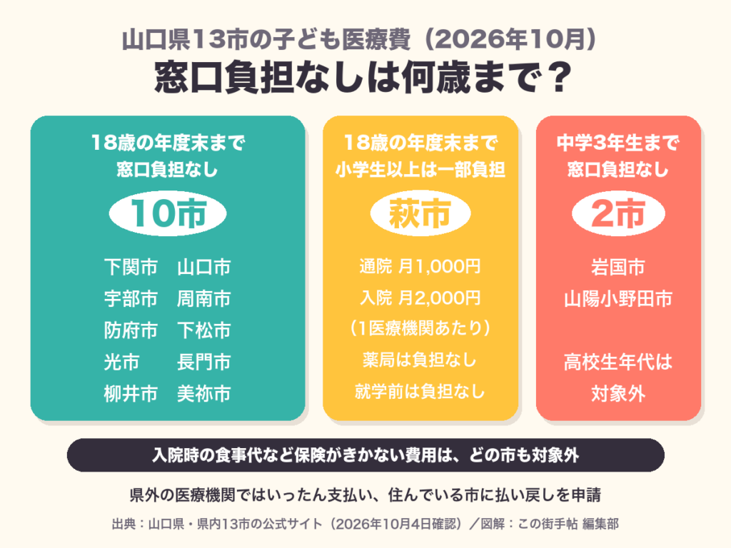 山口県13市の子ども医療費の早見図。18歳の年度末まで窓口負担なしは下関市・山口市・宇部市・周南市・防府市・下松市・光市・長門市・柳井市・美祢市の10市。萩市は18歳の年度末まで対象で、小学生以上は通院1医療機関あたり月1,000円・入院月2,000円(薬局は負担なし、就学前は負担なし)。岩国市と山陽小野田市は中学3年生までで高校生年代は対象外。入院時の食事代など保険がきかない費用はどの市も対象外、県外の医療機関ではいったん支払い住んでいる市に払い戻しを申請