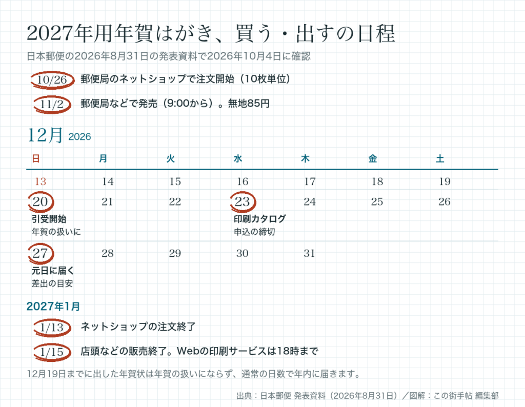 2027年用年賀はがきの日程。10月26日ネットショップ注文開始、11月2日発売、12月20日引受開始、12月23日印刷カタログ締切、12月27日元日配達の差出目安、1月13日ネット注文終了、1月15日販売終了