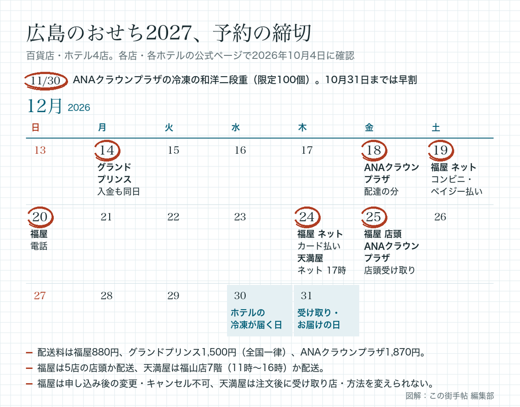 広島のおせち2027の予約締切。ANAクラウンプラザホテル広島の冷凍二段重11月30日、グランドプリンスホテル広島12月14日、ANAクラウンプラザの配達12月18日、福屋のコンビニ・ペイジー払い12月19日、天満屋12月24日17時、最後は12月25日