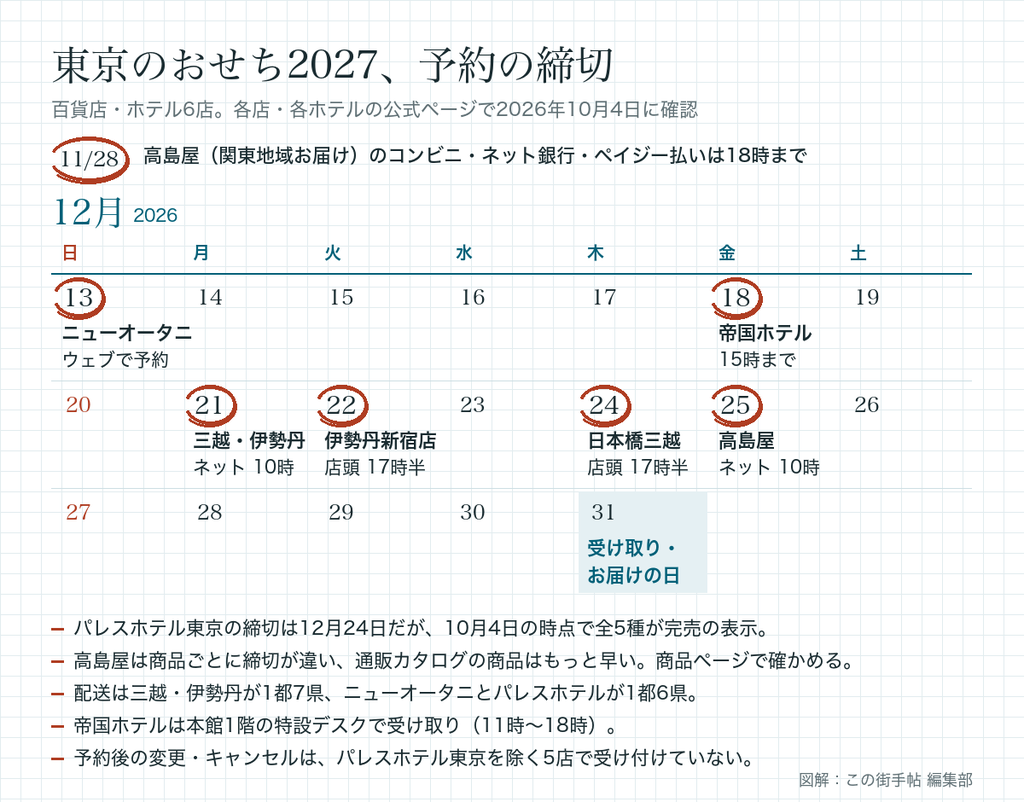 東京のおせち2027の予約締切。高島屋のコンビニ・ネット銀行・ペイジー払い11月28日、ホテルニューオータニ12月13日、帝国ホテル12月18日、三越・伊勢丹12月21日、高島屋12月25日。パレスホテル東京は完売表示