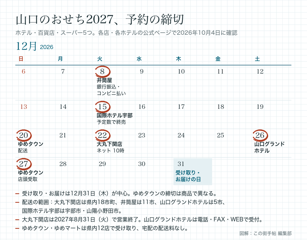 山口のおせち5つの予約締切。井筒屋12月8日(銀行振込・コンビニ払い)、国際ホテル宇部12月15日、ゆめタウン12月20日(配送。店頭受取は12月27日)、大丸下関店12月22日10時、山口グランドホテル12月26日。受け取り・お届けは12月31日が中心