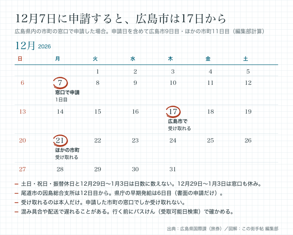 2026年12月の暦。7日に申請、広島市は17日から、ほかの市町は21日から受け取れる