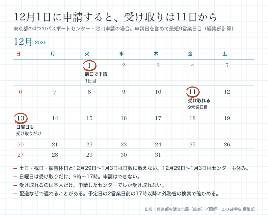 2026年12月の暦。1日に申請、9営業日目の11日(金)から受け取れ、13日(日)も受け取りだけできる