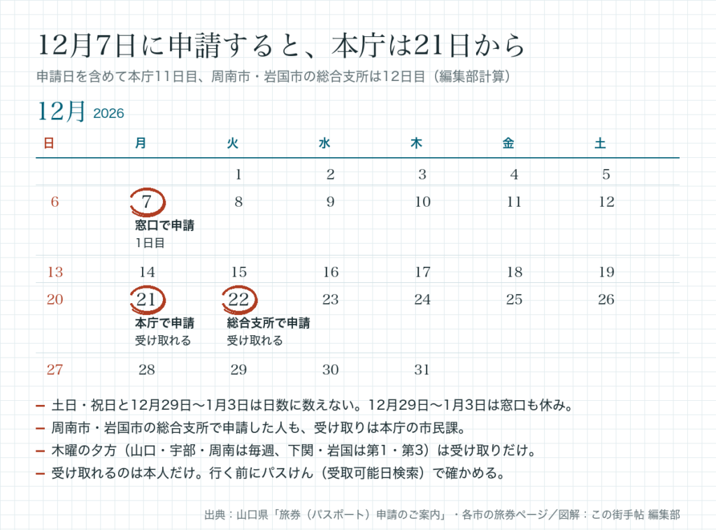 2026年12月の暦。7日に窓口で申請すると、本庁は21日、周南市・岩国市の総合支所で申請した人は22日から受け取れることを示す図