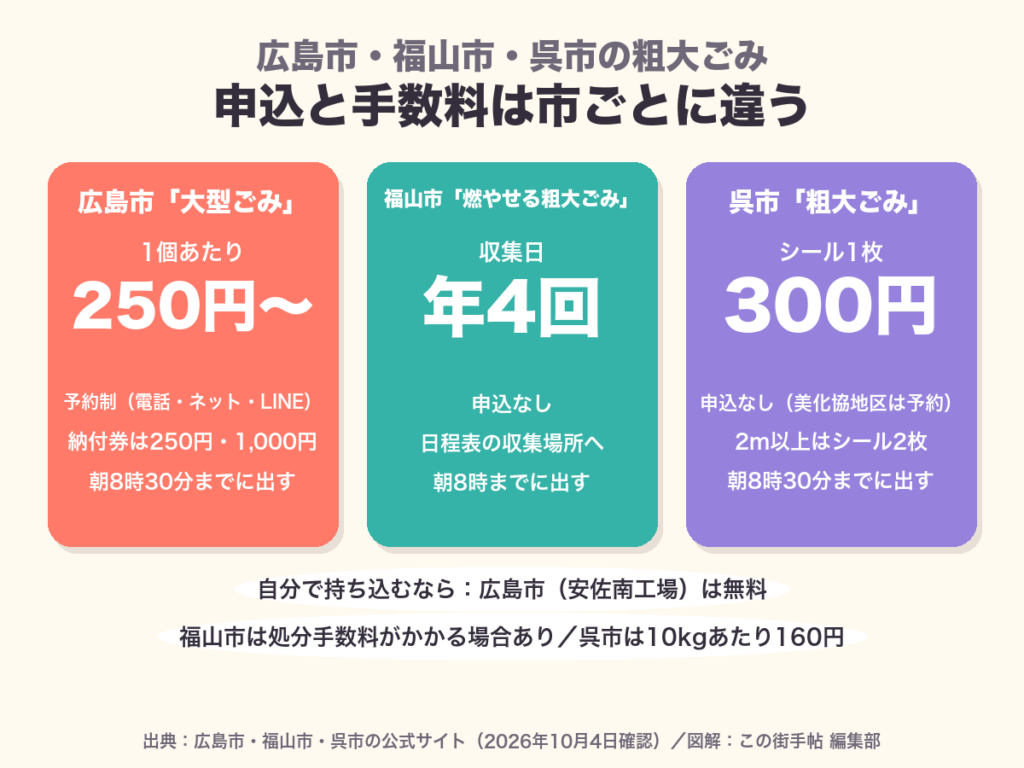 広島市は予約制で1個250円から、福山市は申込なしで年4回の収集日、呉市は申込なしでシール1枚300円。持ち込みは広島市の安佐南工場が無料、呉市は10kgあたり160円