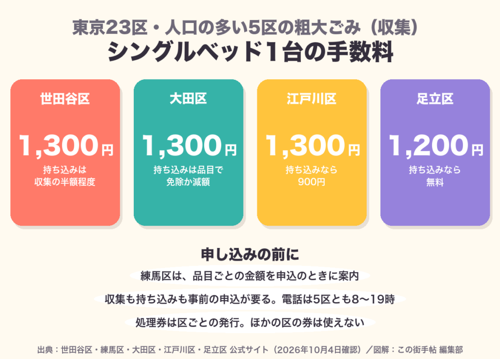 東京23区の人口の多い5区の粗大ごみの図解。シングルベッド1台の収集の手数料は世田谷区・大田区・江戸川区が1,300円、足立区が1,200円。持ち込みは世田谷区が収集の半額程度、大田区が品目で免除か減額、江戸川区が900円、足立区が無料。練馬区は金額を申込時に案内