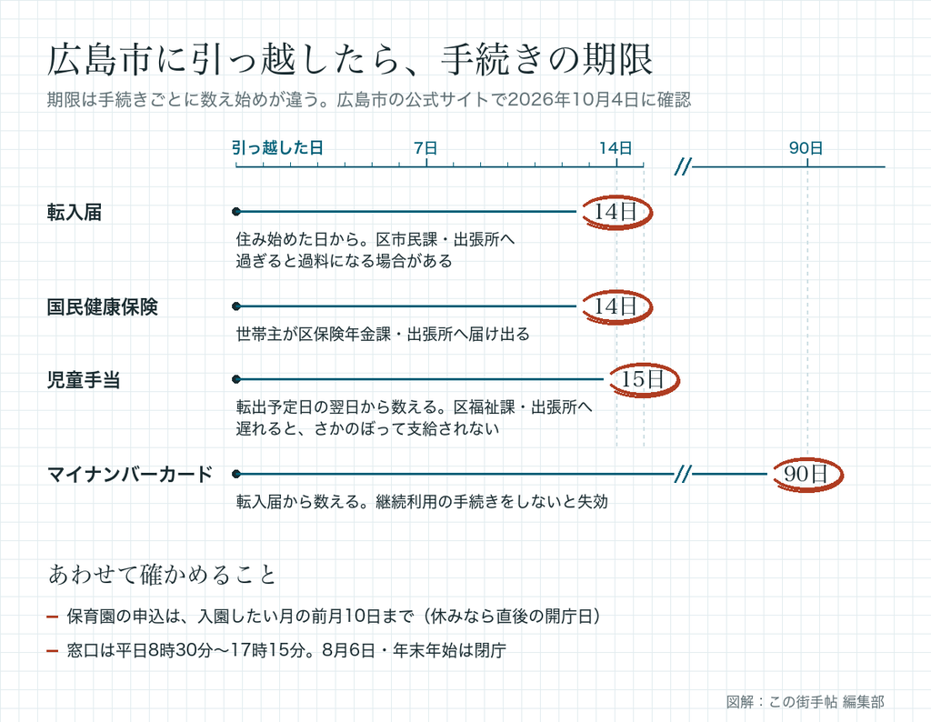 期限の数え始めを比べた図。転入届は住み始めた日から14日以内(区市民課・出張所)、児童手当は転出予定日の翌日から15日以内(区福祉課・出張所、遅れるとさかのぼって支給されない)、マイナンバーカードは転入届から90日以内に継続利用の手続きをしないと失効。国民健康保険の加入も14日以内、保育園の申込は入園したい月の前月10日まで、窓口は平日8時30分〜17時15分で8月6日・年末年始は閉庁