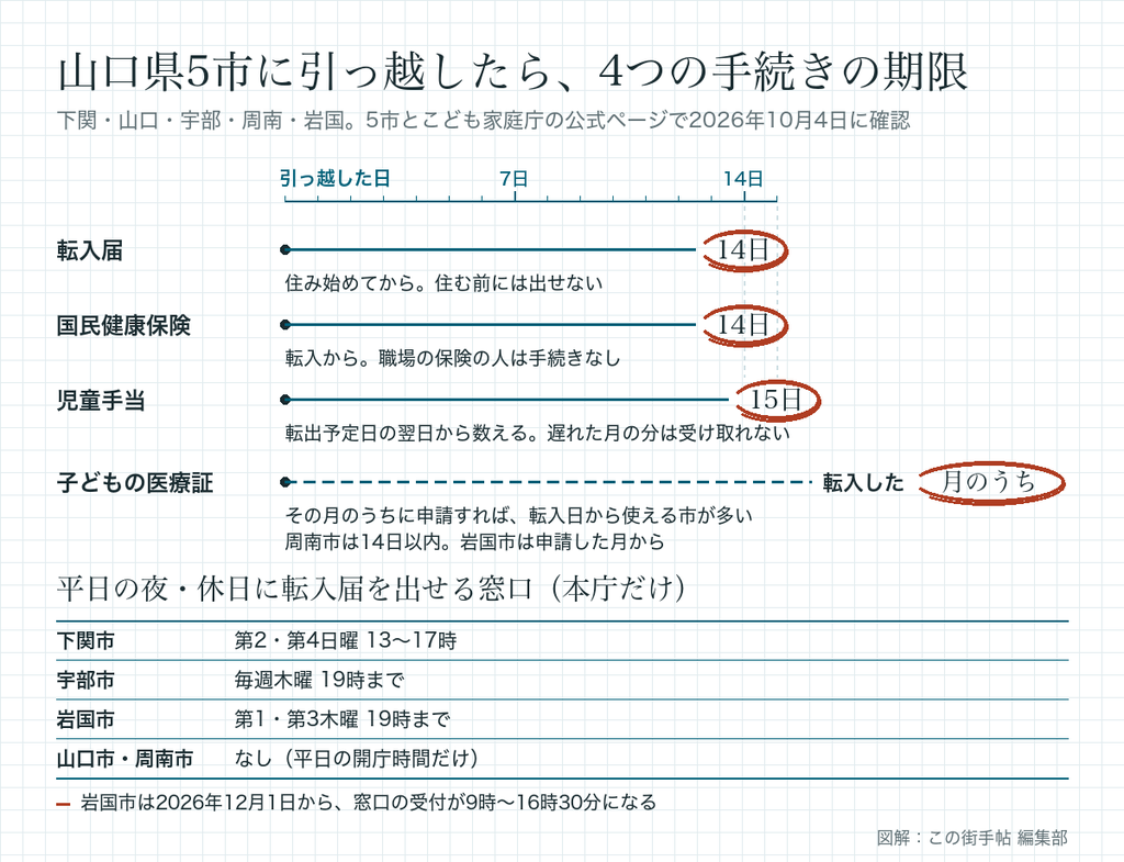 転入届と国民健康保険は14日以内、児童手当は15日以内、子どもの医療証は転入した月のうちの申請が目安。夜・休日の転入届は下関市の第2・第4日曜、宇部市の毎週木曜、岩国市の第1・第3木曜