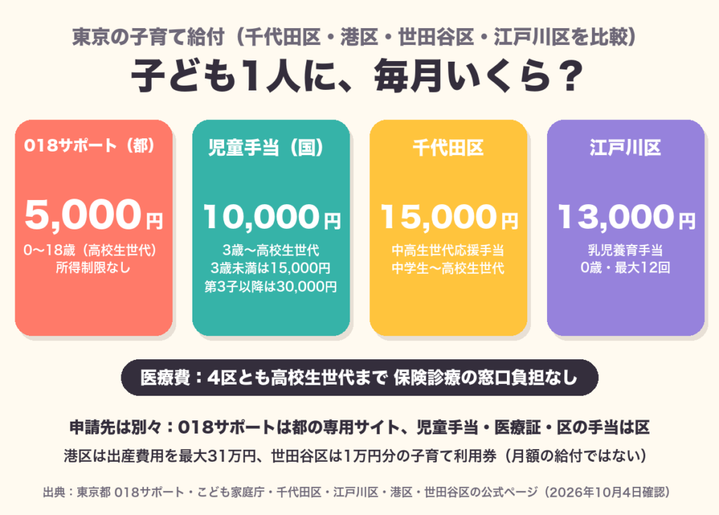 018サポート月5,000円、児童手当月10,000円(3歳未満15,000円・第3子以降30,000円)、千代田区の中高生世代応援手当月15,000円、江戸川区の乳児養育手当月13,000円を並べた図。4区とも高校生世代まで保険診療の窓口負担なし