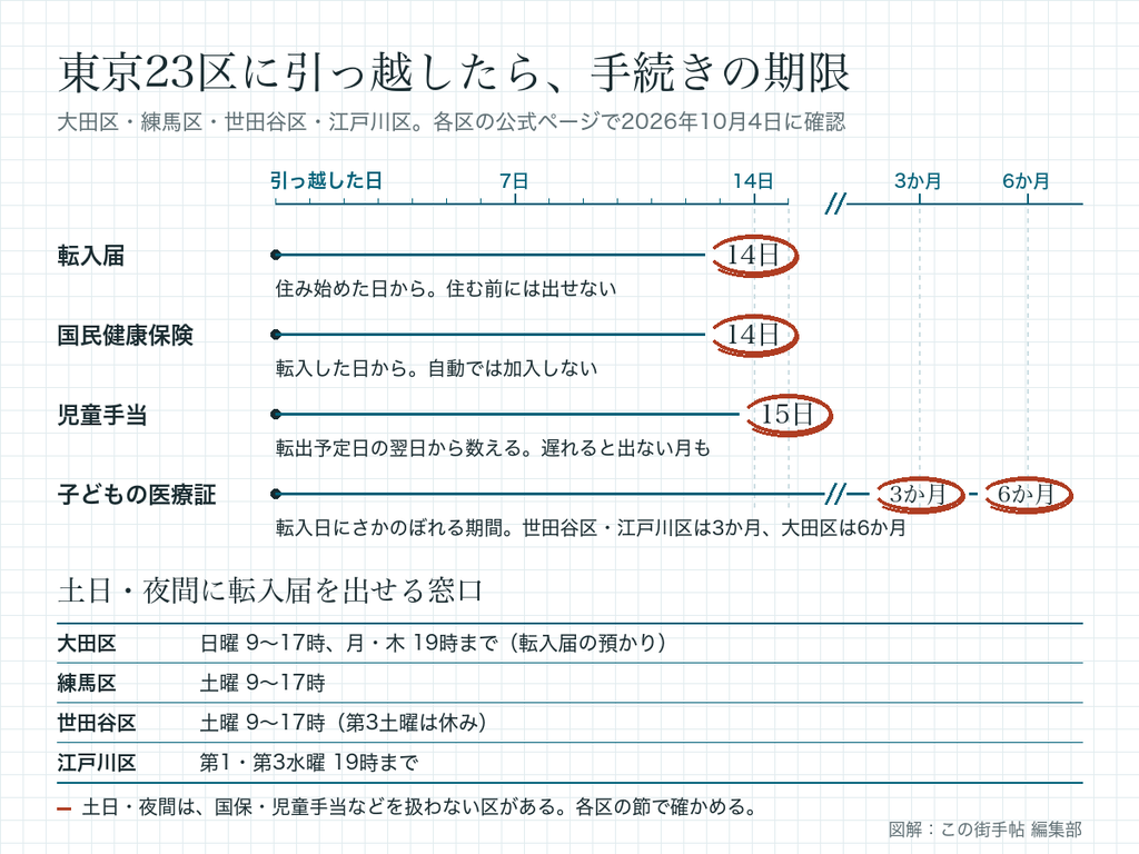 東京23区へ引っ越したときの手続きの期限。転入届と国民健康保険は14日以内、児童手当は転出予定日の翌日から15日以内、子どもの医療証は転入日にさかのぼれる期間が大田区6か月・世田谷区と江戸川区3か月。土日・夜間の窓口は大田区が日曜9〜17時と月木19時まで（預かり）、練馬区と世田谷区が土曜9〜17時、江戸川区が第1・第3水曜19時まで