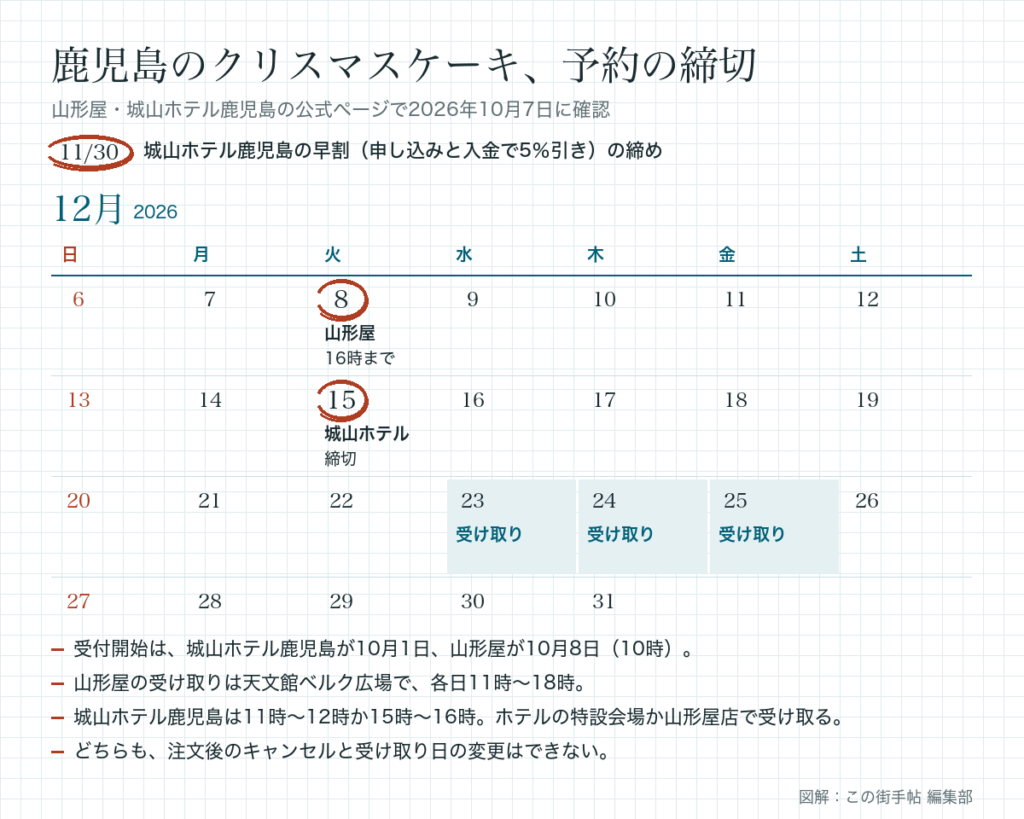 2026年12月の暦。山形屋の予約締切12月8日16時、城山ホテル鹿児島の締切12月15日、受け取りは12月23日〜25日。城山ホテルの早割は11月30日まで