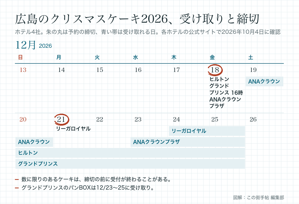 広島のホテル4社のクリスマスケーキ2026の受け取り日と予約の締切の比較図