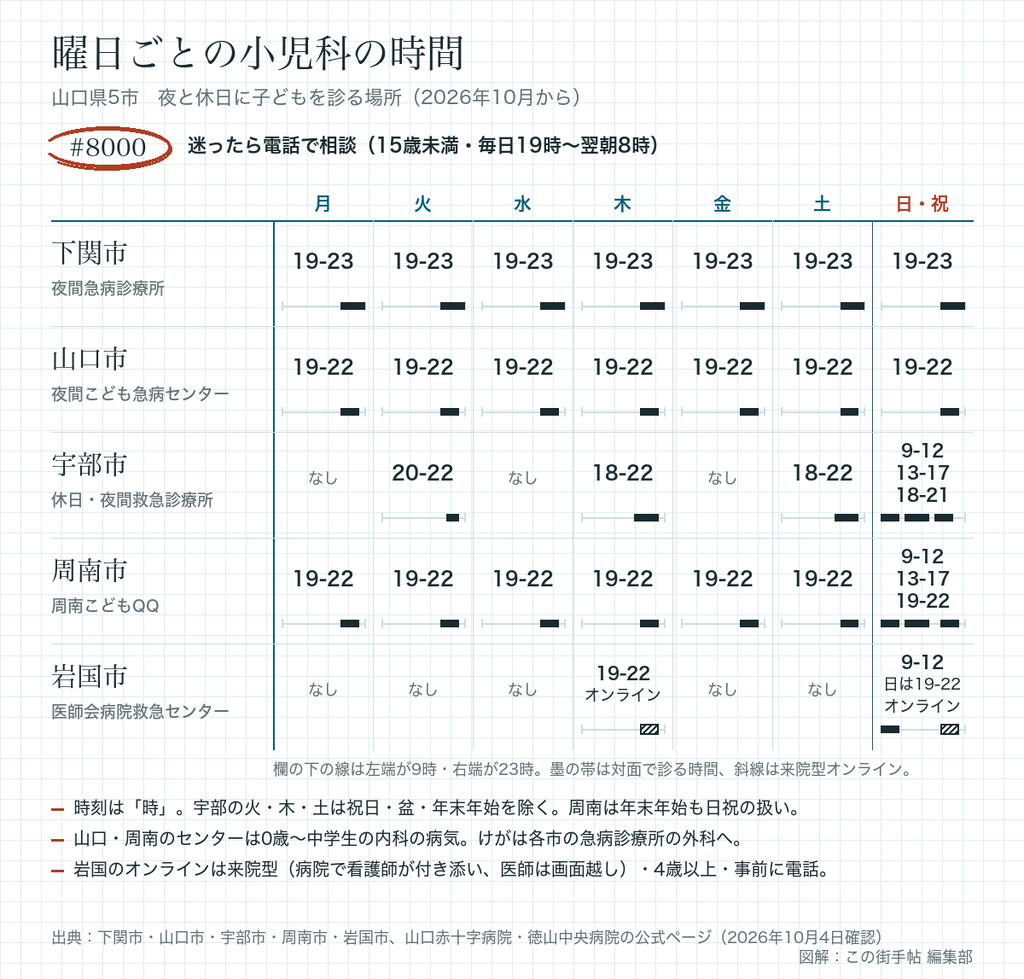 下関・山口・宇部・周南・岩国の5市で、夜と休日に子どもを診る場所の曜日ごとの時間を並べた図