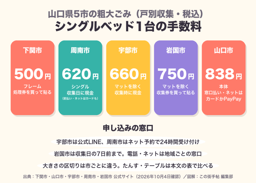 山口県5市のシングルベッド1台の粗大ごみ手数料の図。下関市500円(フレーム、処理券を買って貼る)、周南市620円(収集日に現金。前払い・ネット予約はカードも)、宇部市660円(マットを除く、収集時に現金)、岩国市750円(マットを除く、収集券を買って貼る)、山口市838円(本体、窓口払い・ネットはカードかPayPay)。宇部市は公式LINE、周南市はネット予約で24時間受け付け。岩国市は収集日の7日前まで